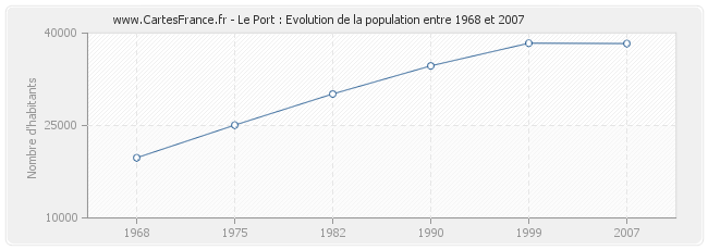 Population Le Port